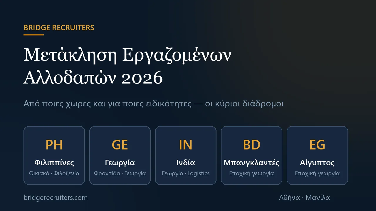 Γραφικό Bridge Recruiters: οι πέντε κύριοι διάδρομοι μετάκλησης εργαζομένων αλλοδαπών το 2026 — Φιλιππίνες, Γεωργία, Ινδία, Μπανγκλαντές, Αίγυπτος — με τις τυπικές ειδικότητες κάθε χώρας