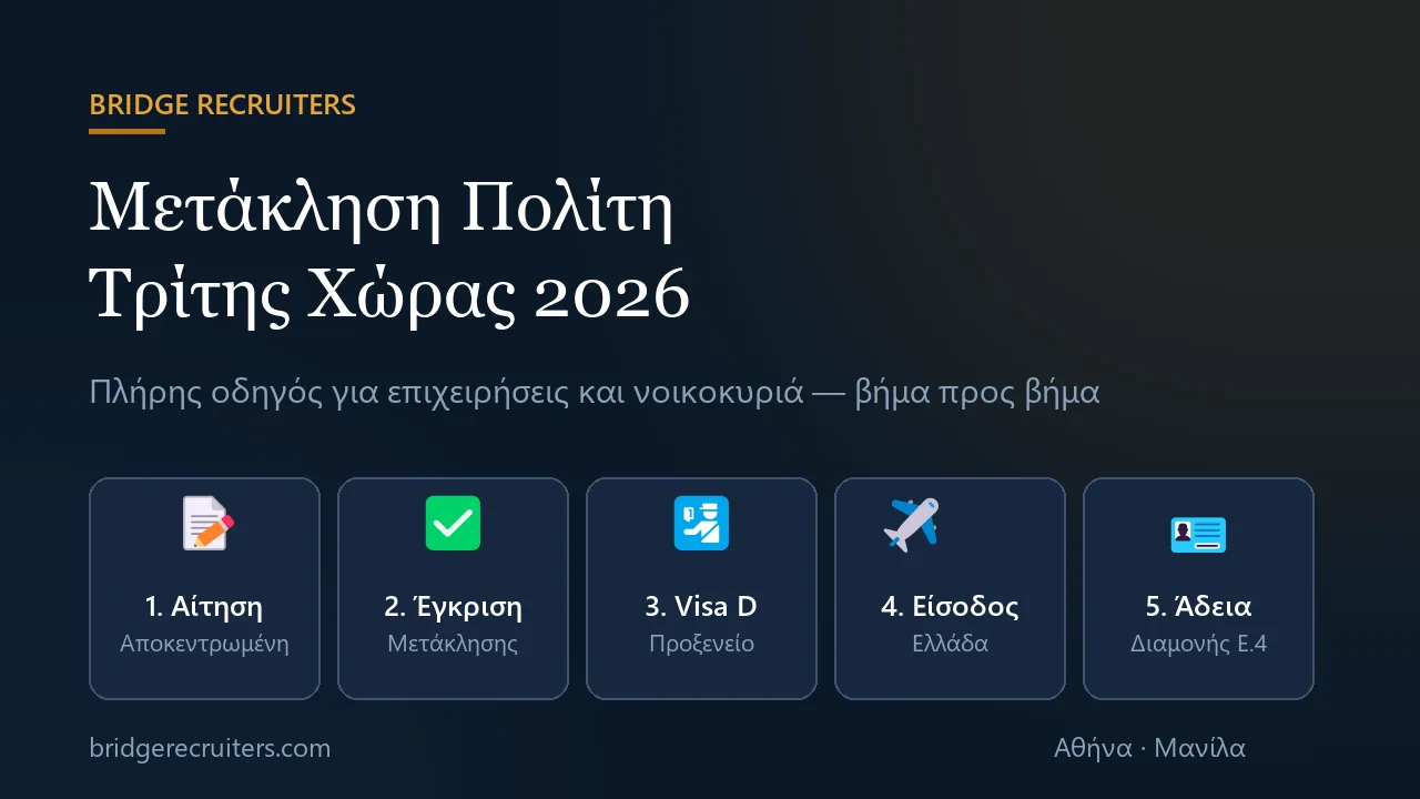 Γραφικό Bridge Recruiters: τα πέντε στάδια της μετάκλησης πολίτη τρίτης χώρας 2026 — αίτηση, έγκριση, θεώρηση Visa D, είσοδος και άδεια διαμονής Ε.4
