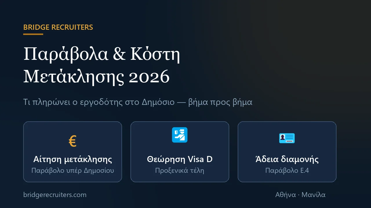 Γραφικό Bridge Recruiters: τα τρία κρατικά κόστη μετάκλησης 2026 — παράβολο αίτησης, προξενικά τέλη Visa D και παράβολο άδειας διαμονής Ε.4