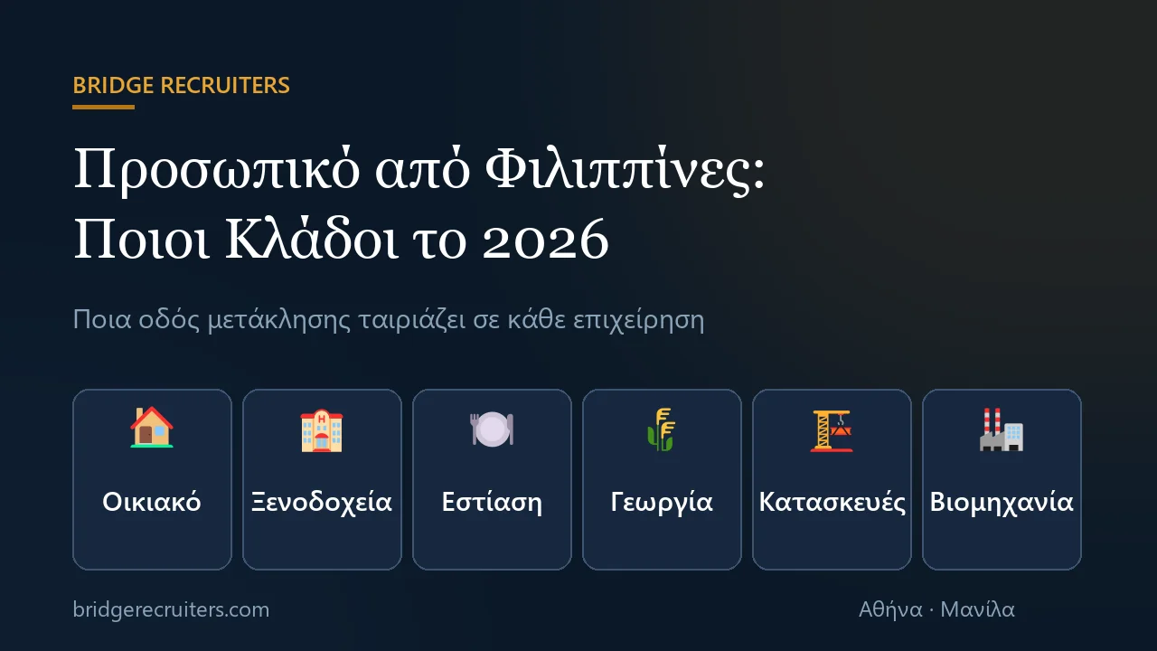 Γραφικό Bridge Recruiters: έξι κλάδοι όπου επιτρέπεται προσωπικό από Φιλιππίνες το 2026 — οικιακό, ξενοδοχεία, εστίαση, γεωργία, κατασκευές, βιομηχανία