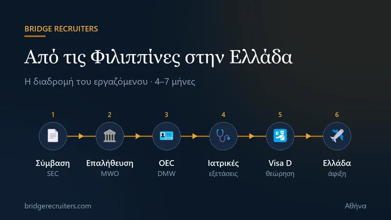 Τα βήματα του Φιλιππινέζου εργαζόμενου από τις Φιλιππίνες μέχρι την Ελλάδα: σύμβαση SEC, επαλήθευση MWO, OEC από το DMW, ιατρικές, Visa D