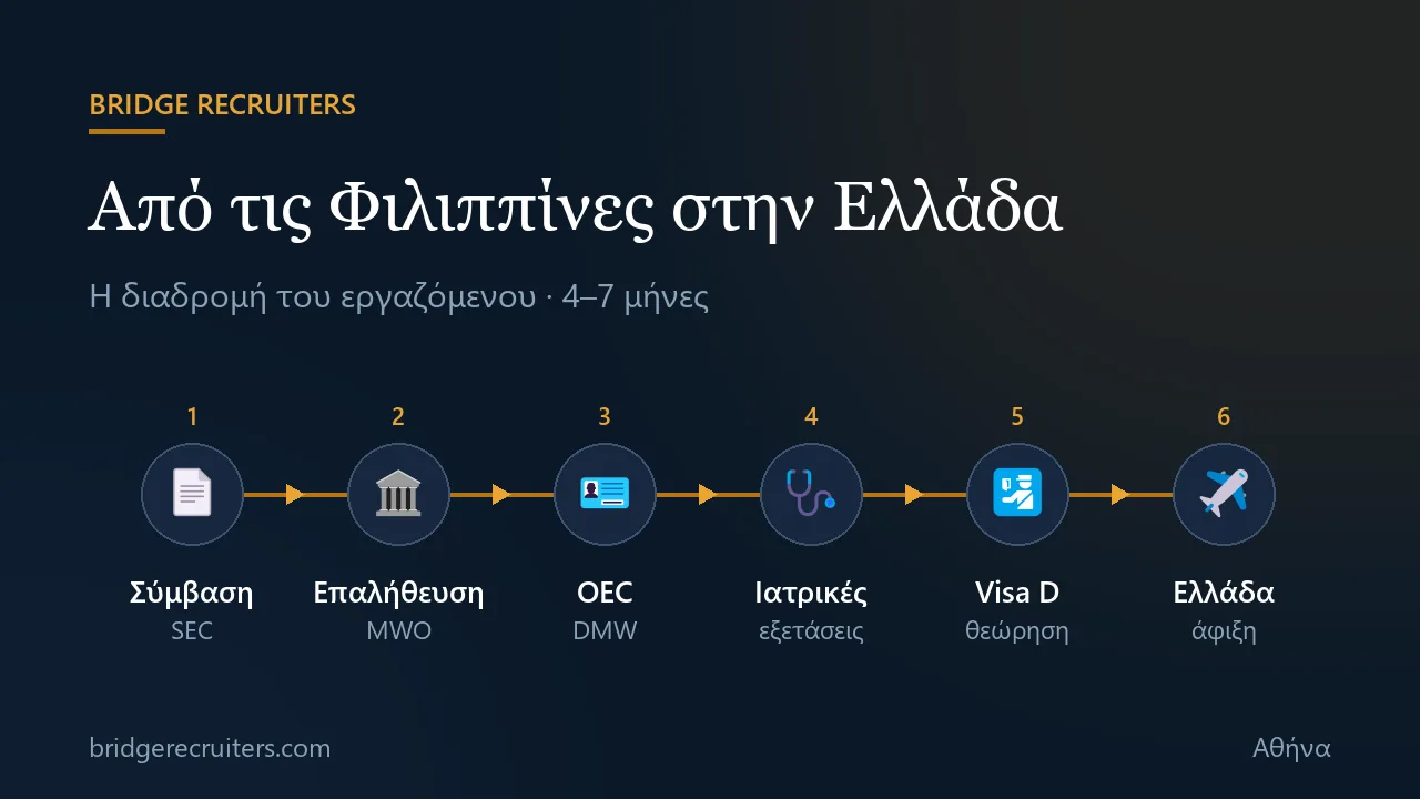 Τα βήματα του Φιλιππινέζου εργαζόμενου από τη Μανίλα μέχρι την Ελλάδα: σύμβαση SEC, επαλήθευση MWO, OEC από το DMW, ιατρικές, Visa D